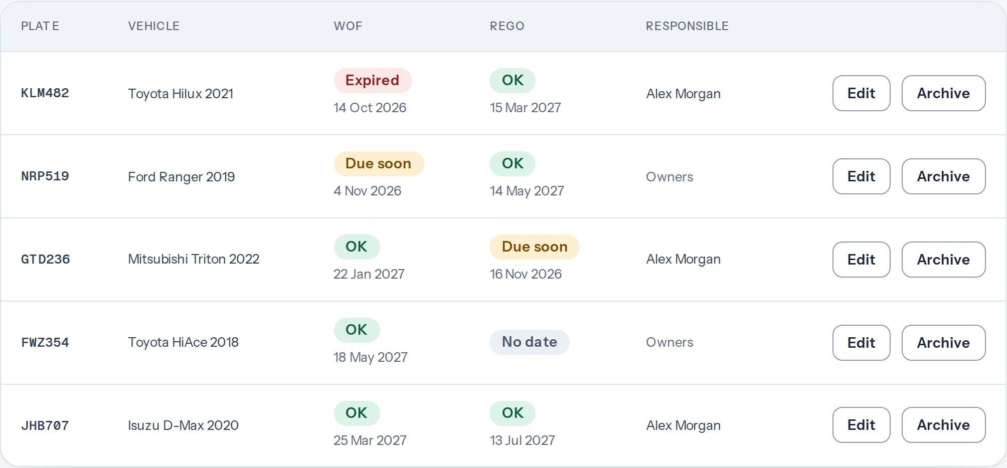 The Fleet vehicle list: five vans and utes by number plate, each with a WoF and a rego status printed as Expired, Due soon, OK or No date, the expired one first and one rego date left blank, and who gets the reminders