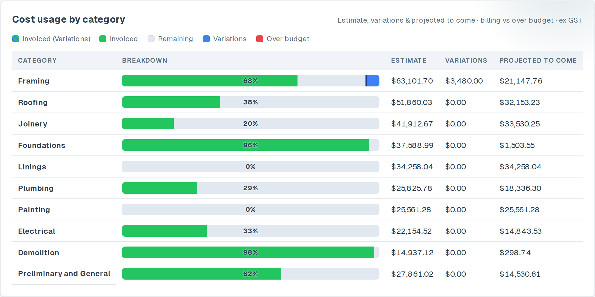 A client's cost chart: each part of the job with its estimate, agreed variations, what is projected to come, and a bar showing how far it has been billed